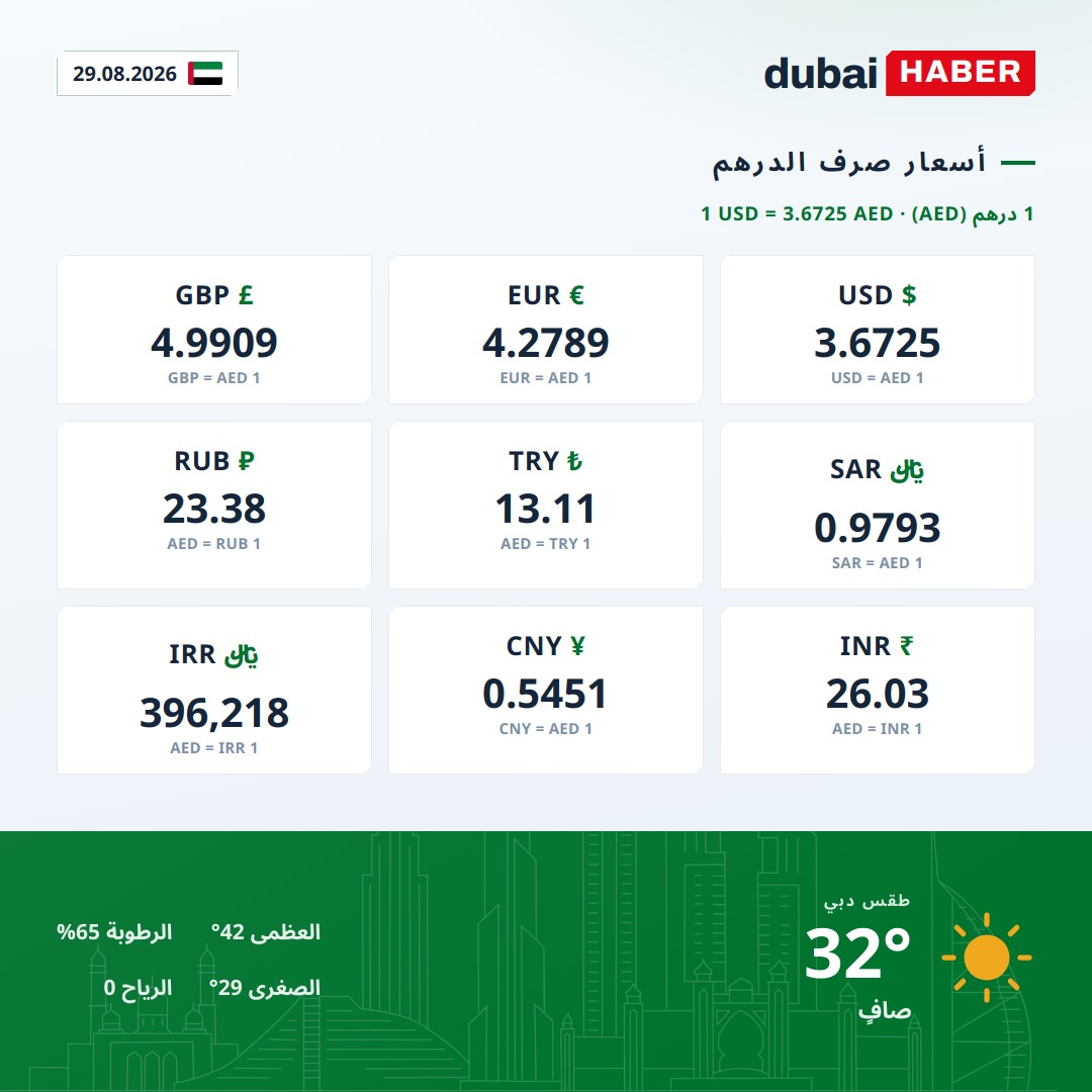 دبي اليوم: أسعار صرف الدرهم وحالة الطقس — 28.08.2026