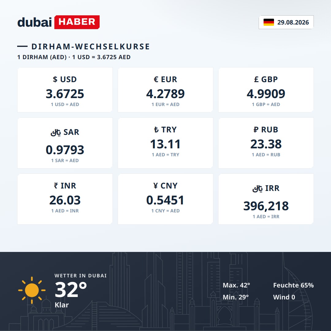 Dubai heute: Dirham-Wechselkurse und Wetter — 28.08.2026