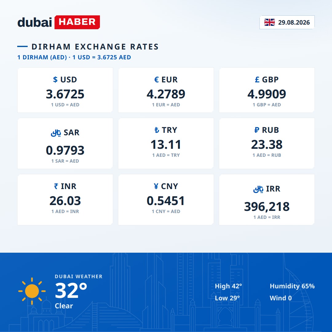 Dubai Today: Dirham Exchange Rates and Weather — 28.08.2026