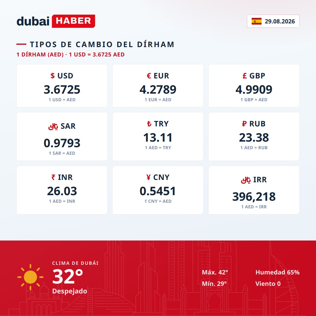 Dubái hoy: tipos de cambio del dírham y clima — 28.08.2026
