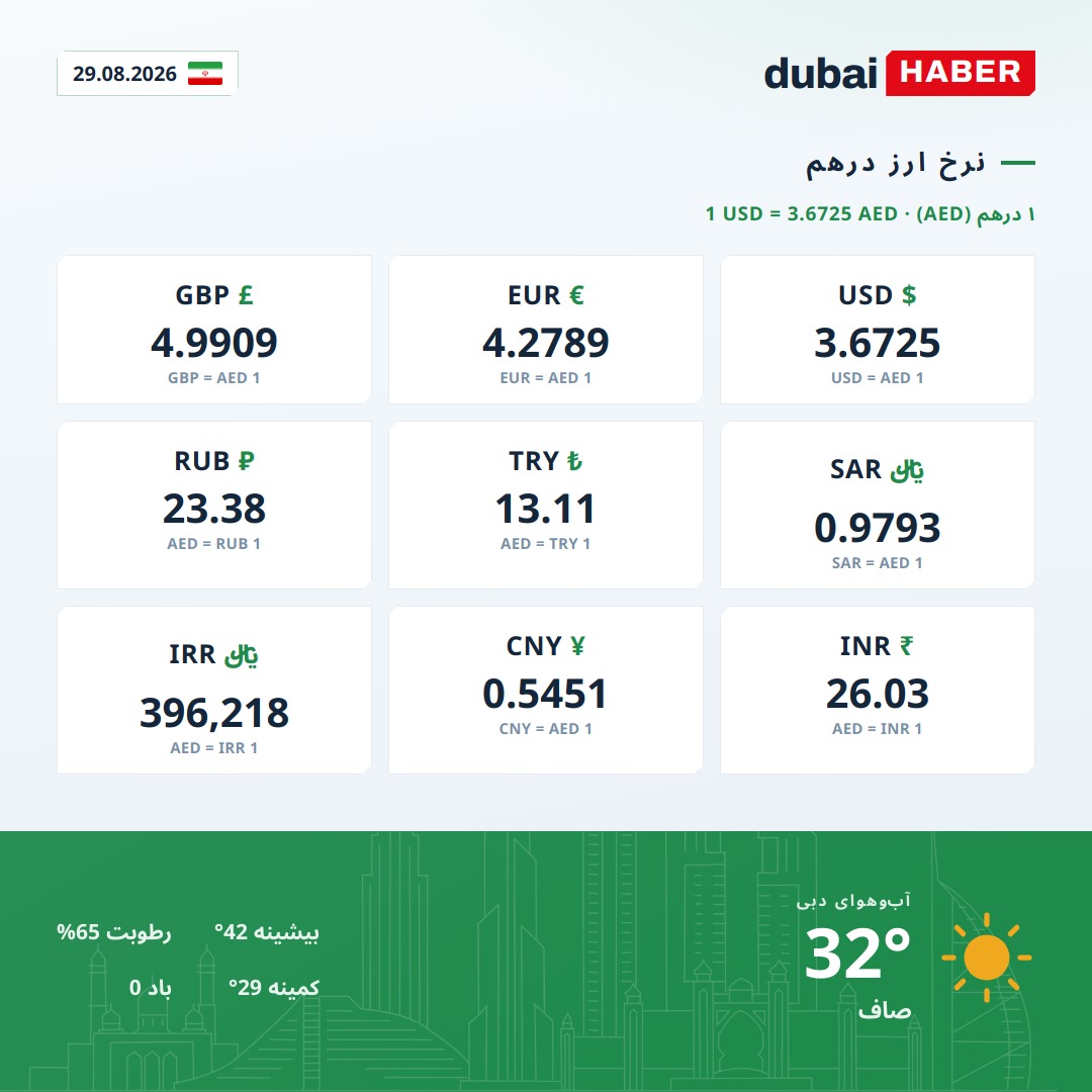 دبی امروز: نرخ ارز درهم و آب‌وهوا — 28.08.2026