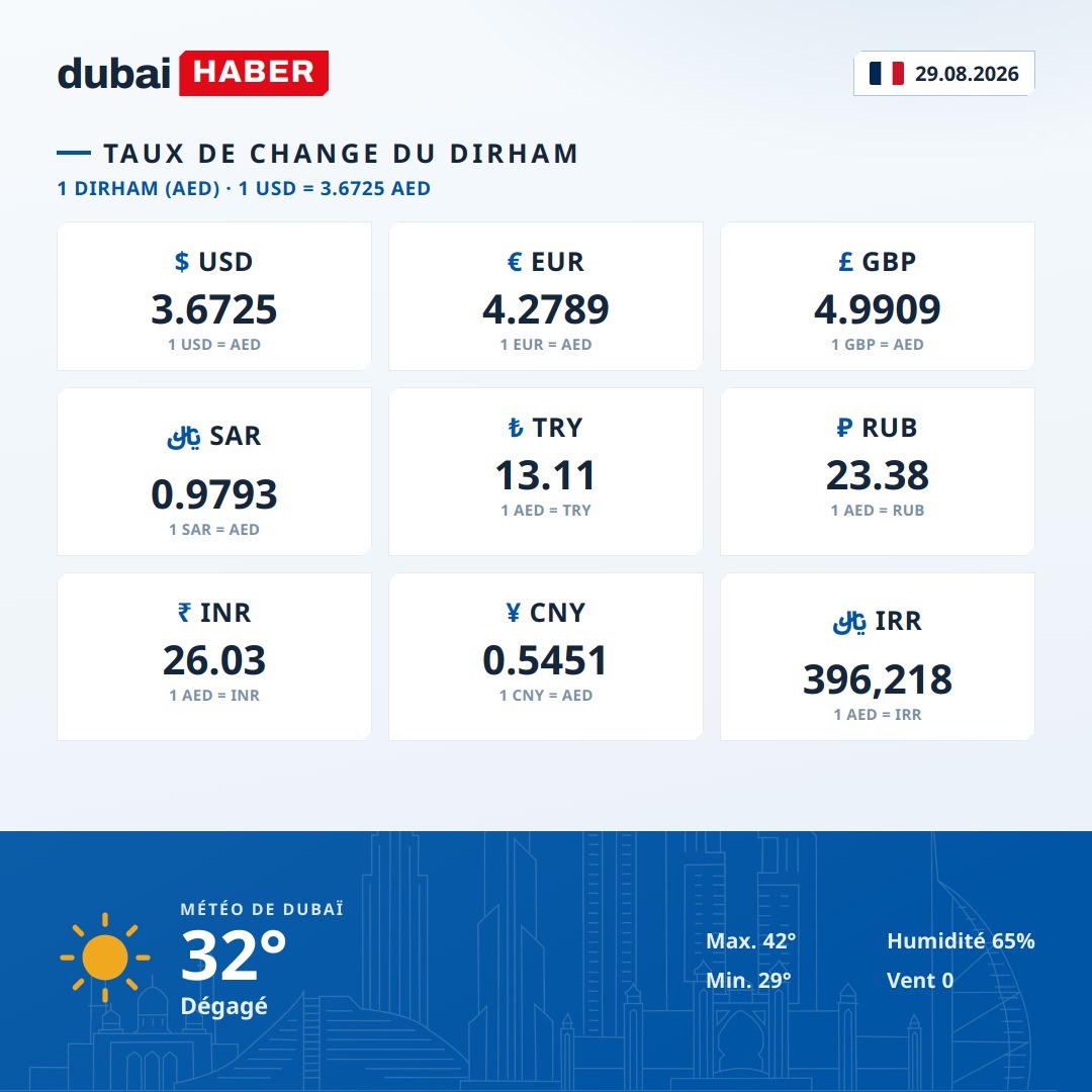 Dubaï aujourd'hui : taux du dirham et météo — 28.08.2026