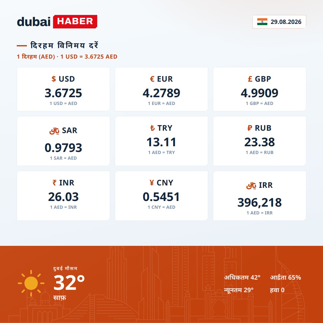 दुबई आज: दिरहम विनिमय दर और मौसम — 28.08.2026
