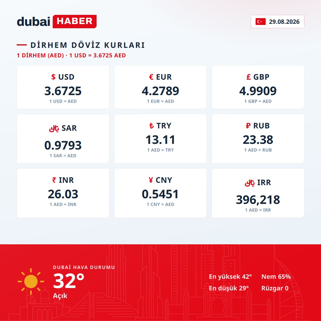 Dubai Bugün: Dirhem Döviz Kurları ve Hava Durumu — 28.08.2026
