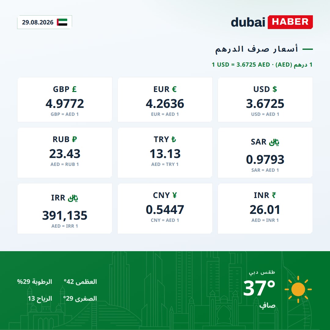 دبي اليوم: أسعار صرف الدرهم وحالة الطقس — 29.08.2026