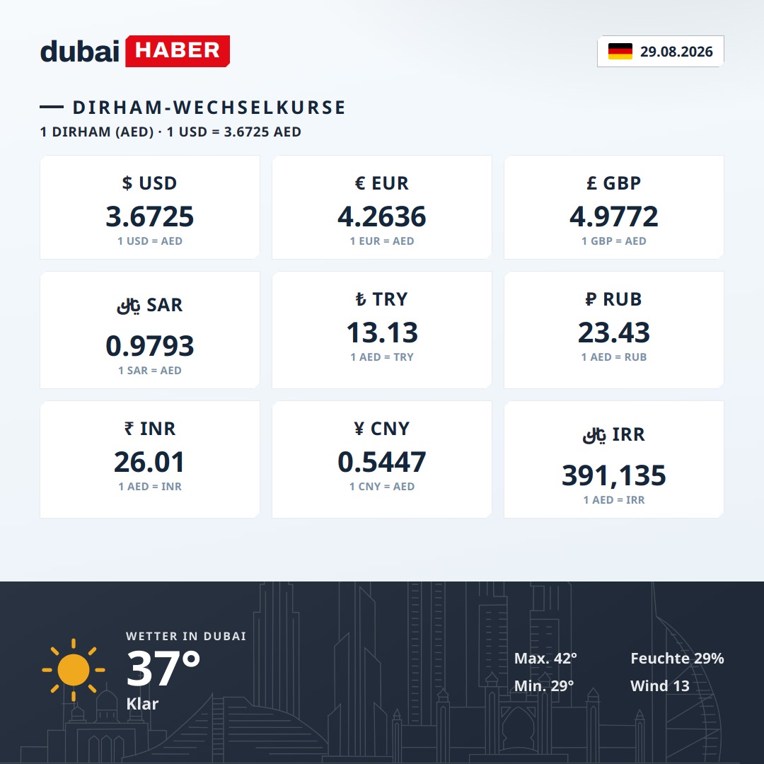 Dubai heute: Dirham-Wechselkurse und Wetter — 29.08.2026
