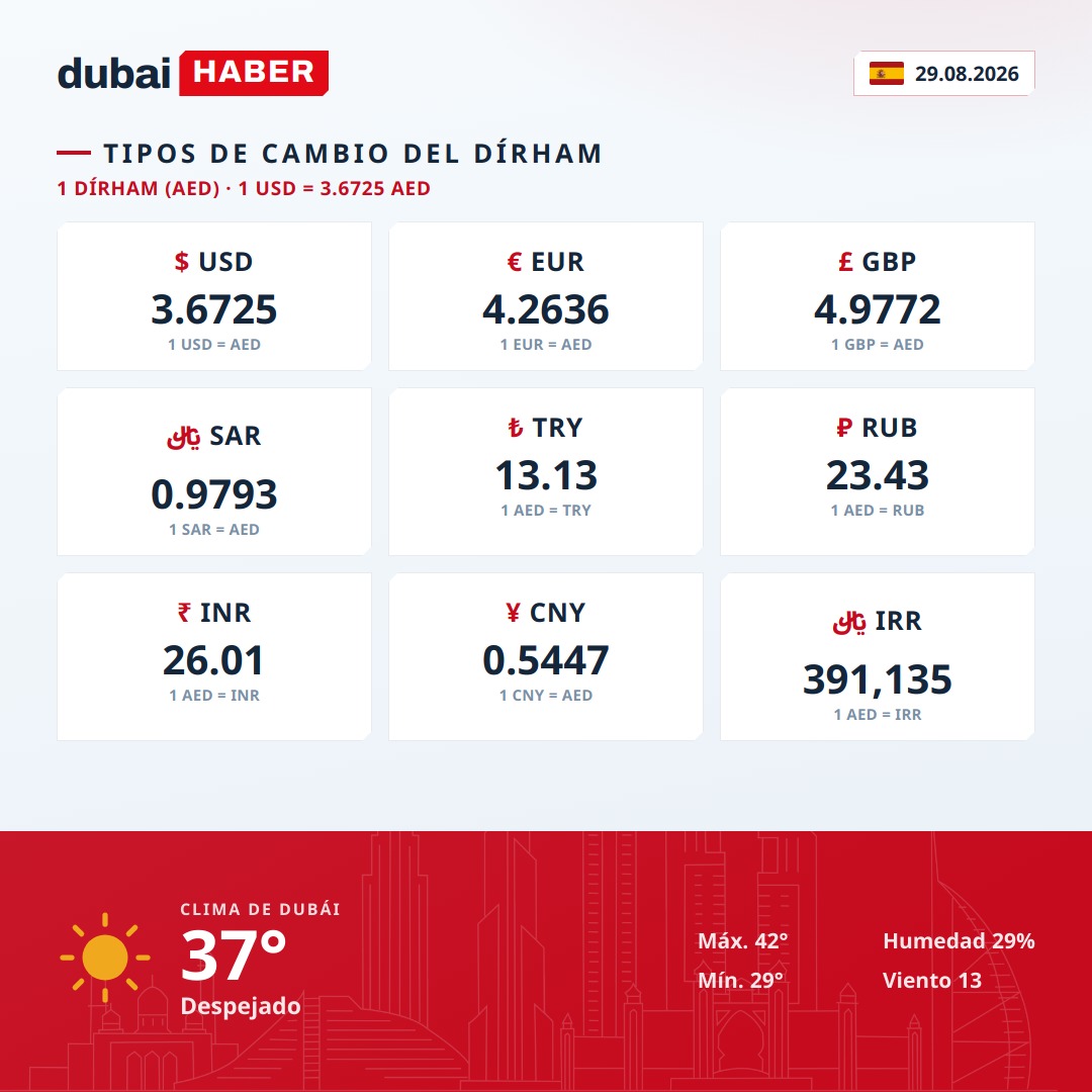Dubái hoy: tipos de cambio del dírham y clima — 29.08.2026