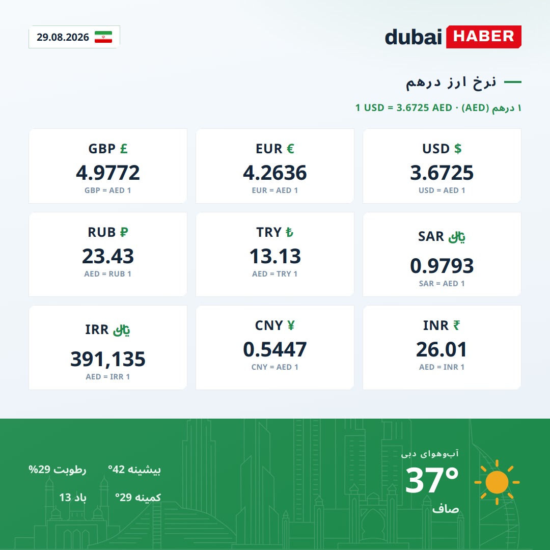 دبی امروز: نرخ ارز درهم و آب‌وهوا — 29.08.2026