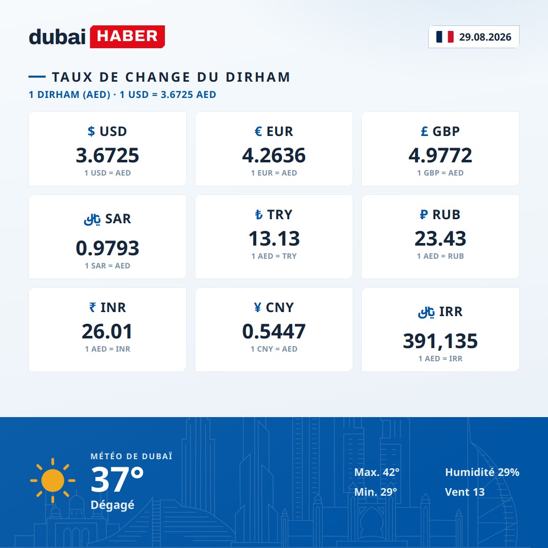 Dubaï aujourd'hui : taux du dirham et météo — 29.08.2026