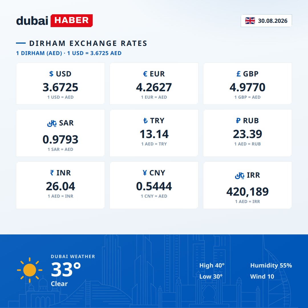Dubai Today: Dirham Exchange Rates and Weather — 30.08.2026