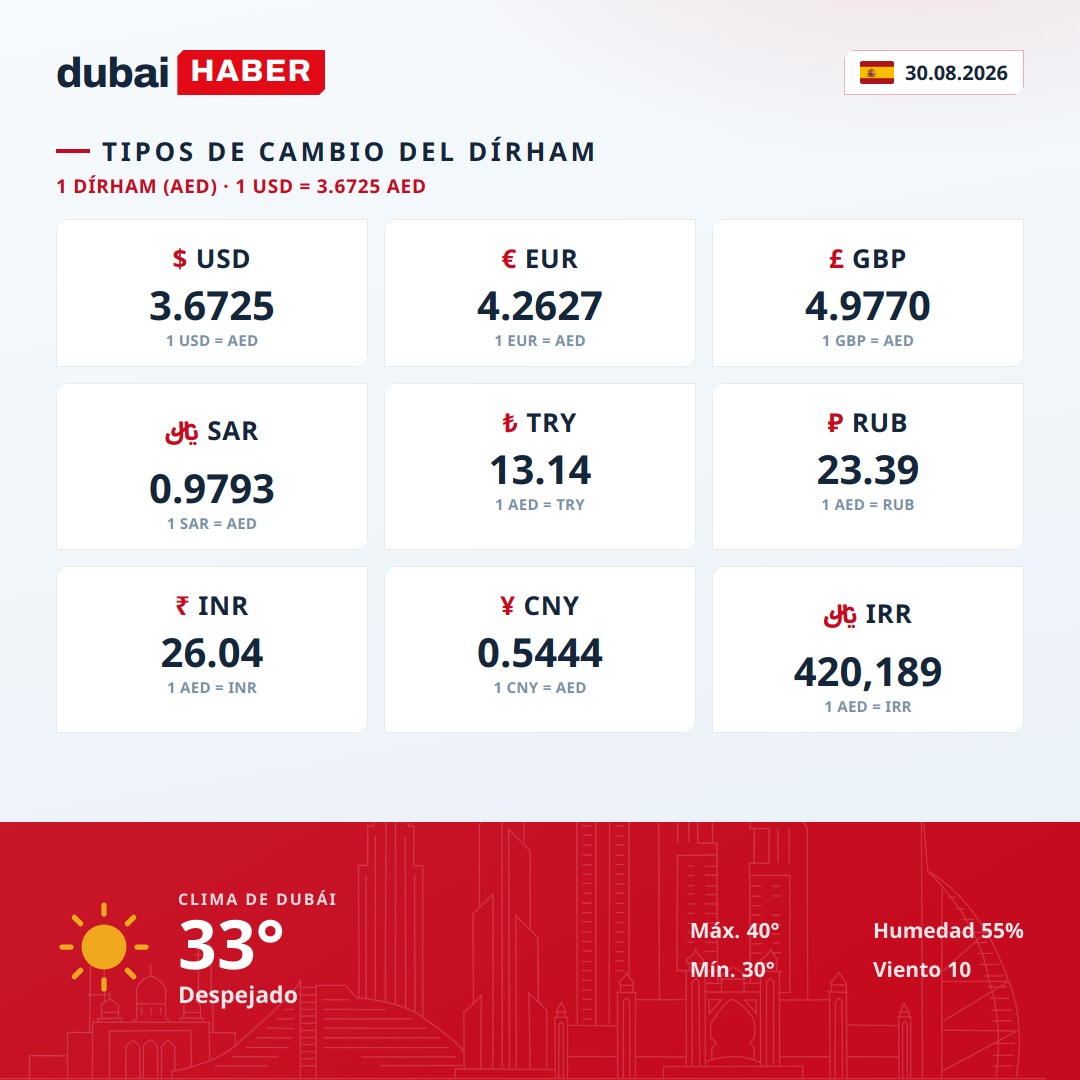 Dubái hoy: tipos de cambio del dírham y clima — 30.08.2026