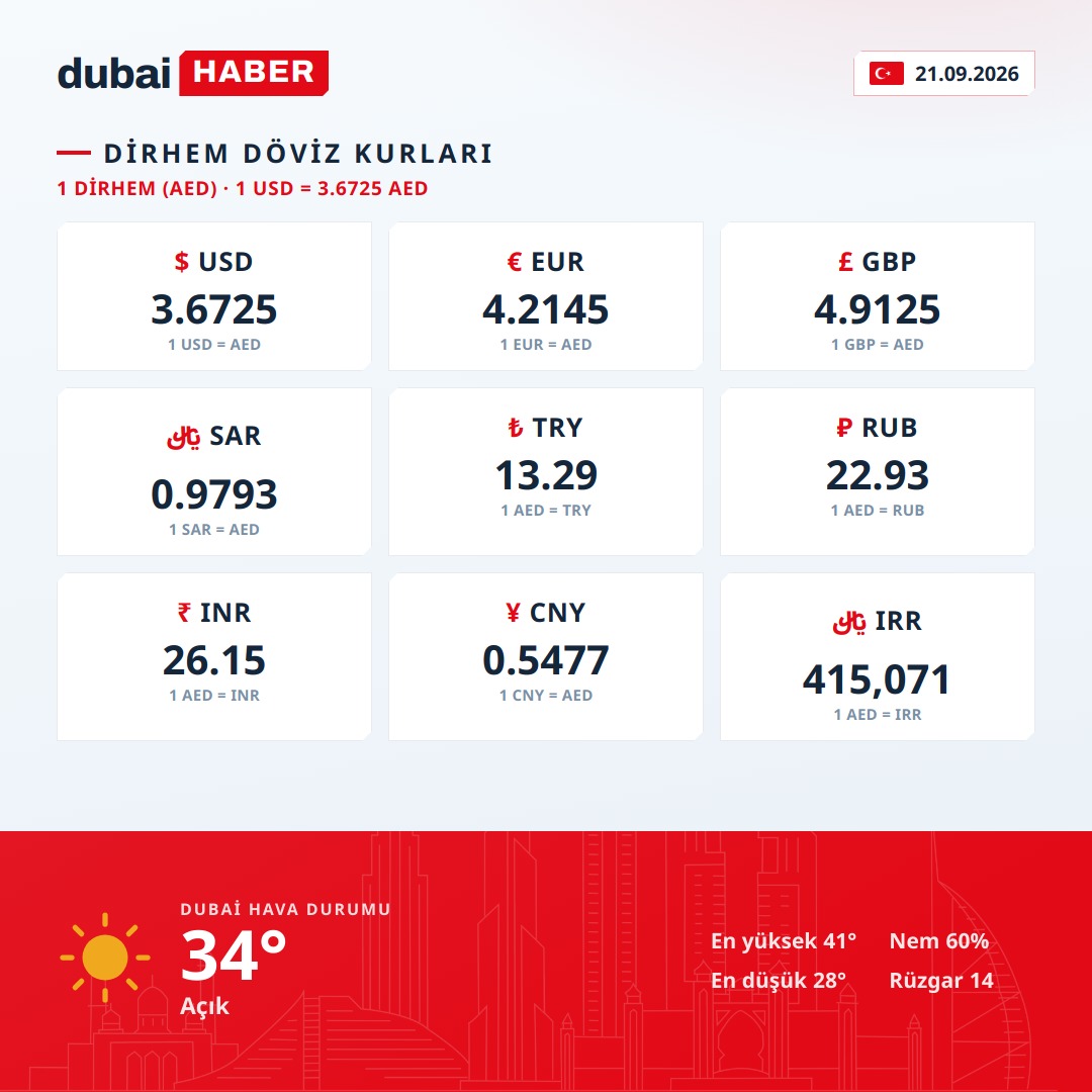 Dubai Bugün: Dirhem Döviz Kurları ve Hava Durumu — 21.09.2026