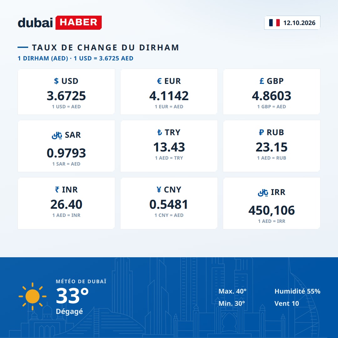 Dubaï aujourd'hui : taux du dirham et météo — 12.10.2026