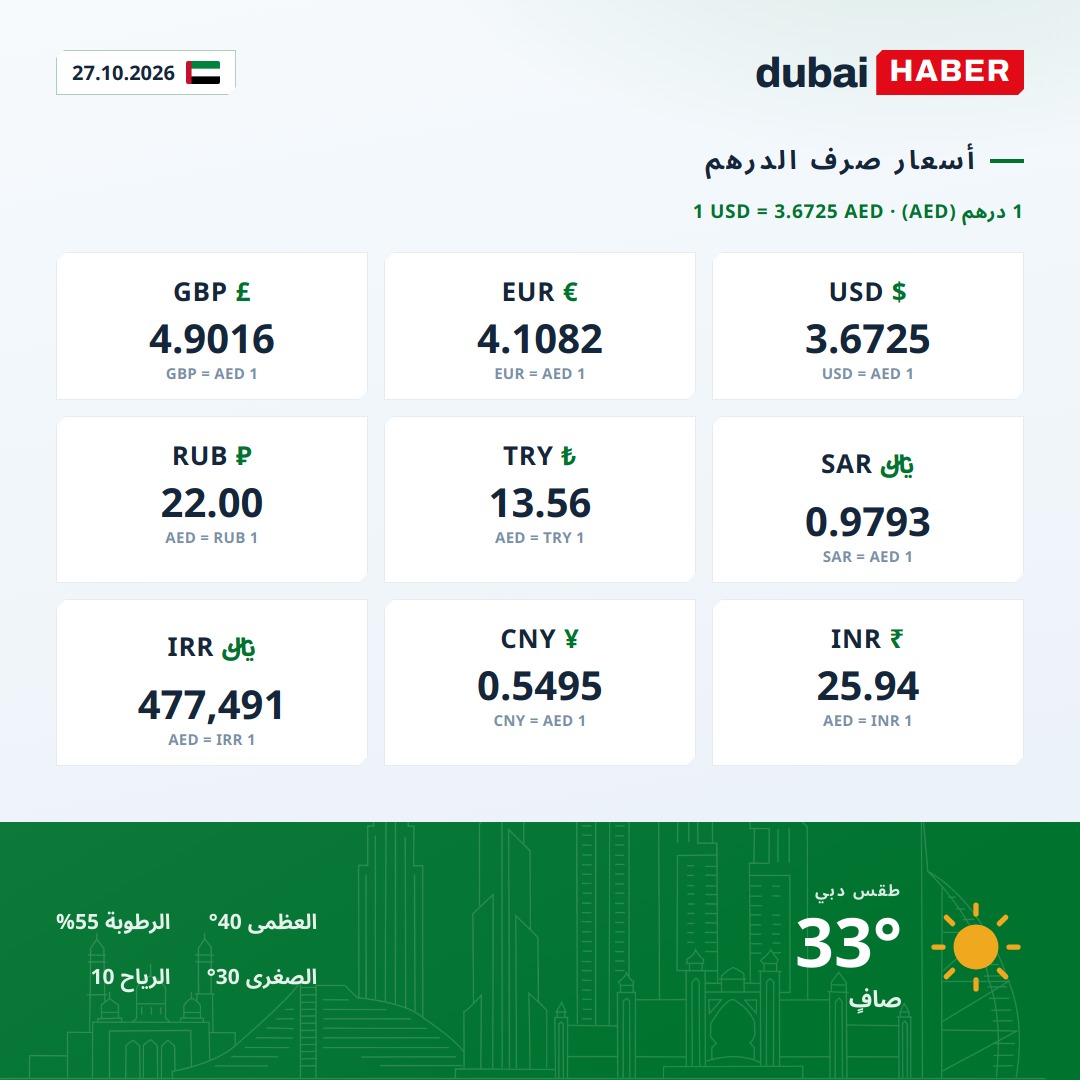 دبي اليوم: أسعار صرف الدرهم وحالة الطقس — 27.10.2026