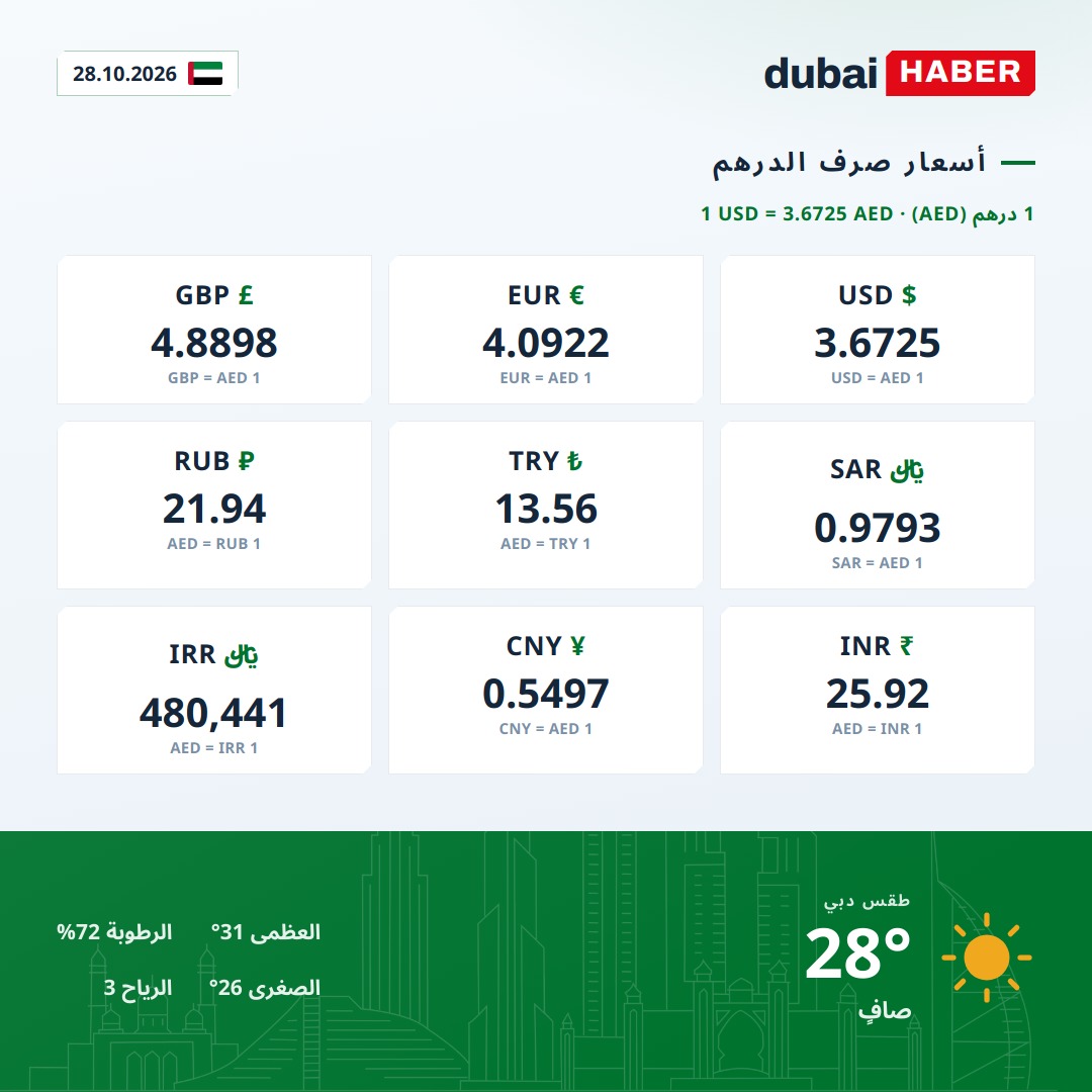 دبي اليوم: أسعار صرف الدرهم وحالة الطقس — 28.10.2026