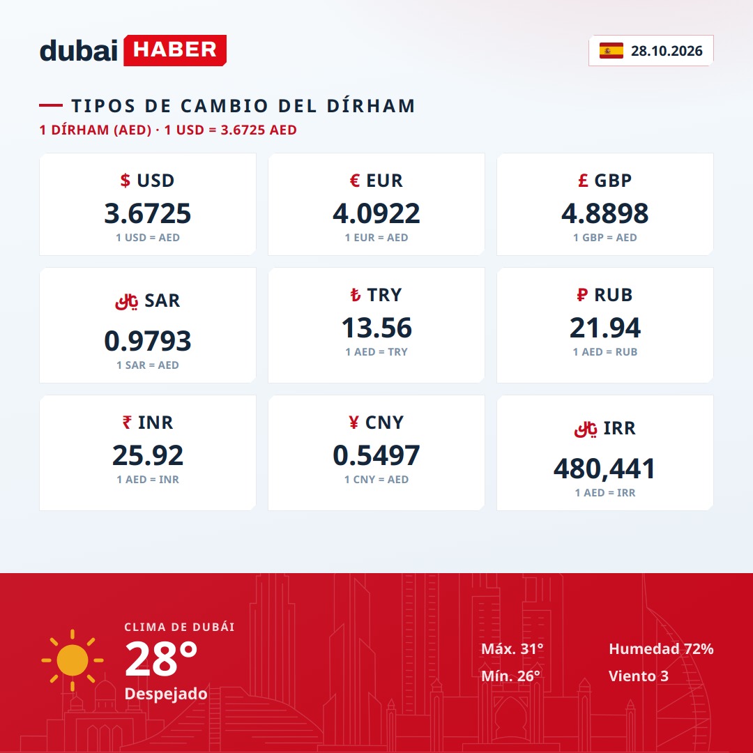 Dubái hoy: tipos de cambio del dírham y clima — 28.10.2026