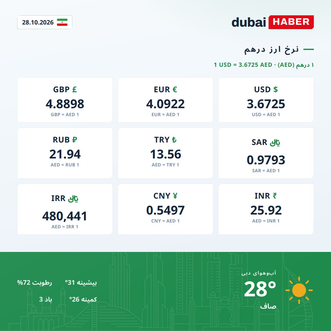 دبی امروز: نرخ ارز درهم و آب‌وهوا — 28.10.2026