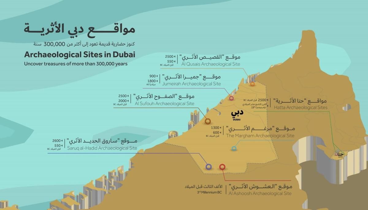 Dubai'nin Arkeolojik Hazineleri: 300.000 Yılı Aşkın Geçmişi Ortaya Çıkaran 17 Yer