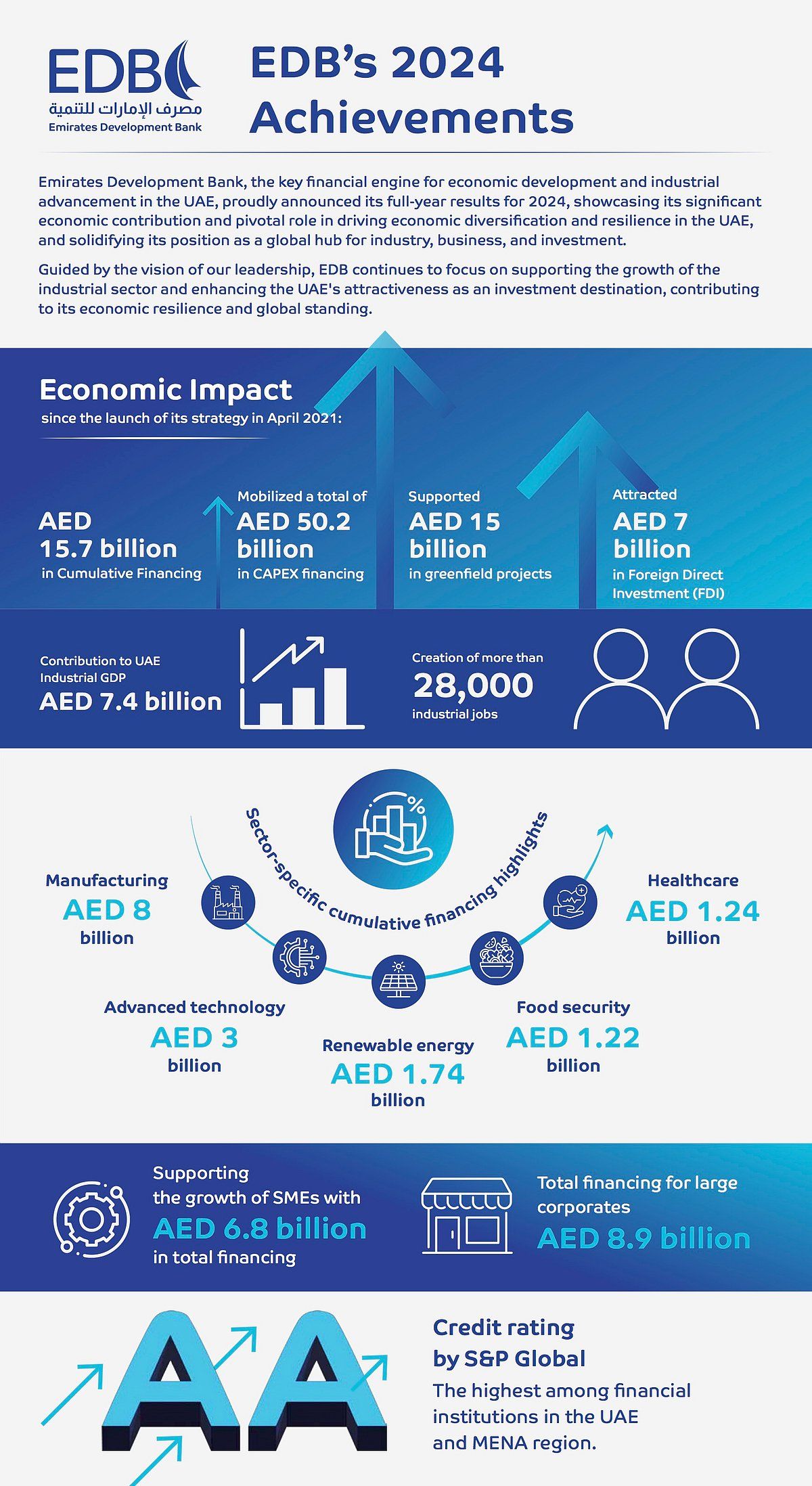 Edb, Finansmanda Yıllık %222 Artışla 2024 Rekor Sonuçlarını Bildirdi