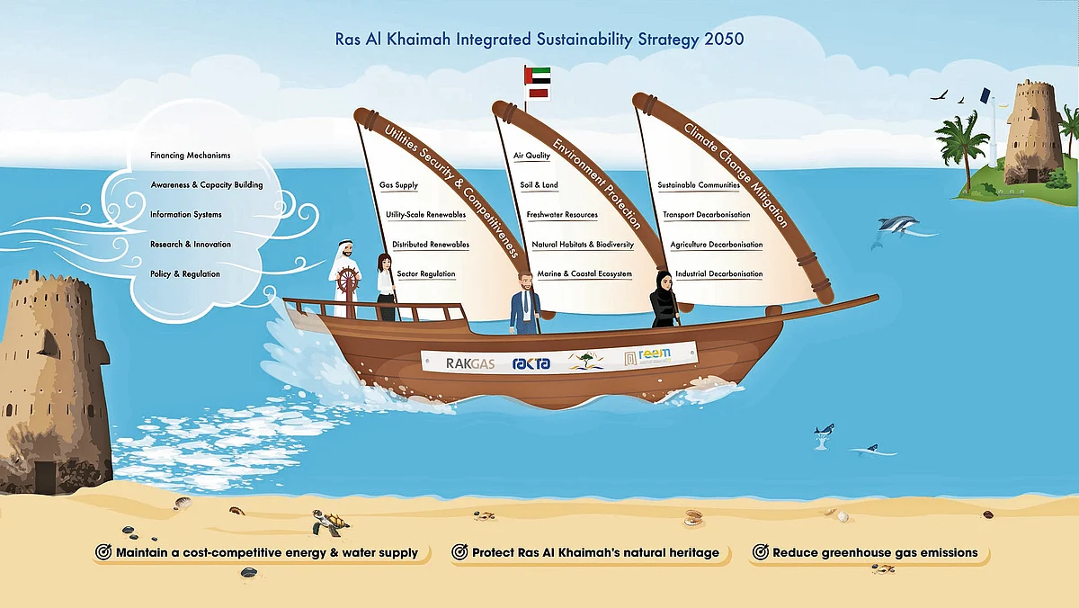 Rak Sürdürülebilirlik Stratejisi 2050: Düşük Karbonlu Bir Büyüme Modeli Oluşturmak